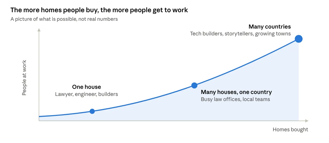 Illustrative chart: the more homes people buy, the more people get to work. The curve rises from one house (a lawyer, an engineer, builders) to many houses in one country (busy law offices, local teams) to many countries (tech builders, storytellers, growing towns). Not real numbers.